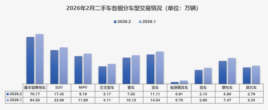 2026年2月我国二手汽车市场交易量与产品结构数据统计(20页报告)