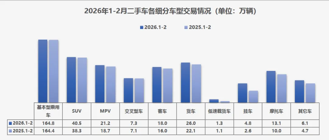 2026年2月我国二手汽车市场交易量与产品结构数据统计(20页报告)