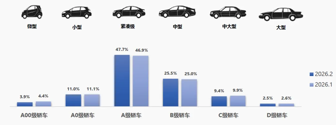 2026年2月我国二手汽车市场交易量与产品结构数据统计(20页报告)