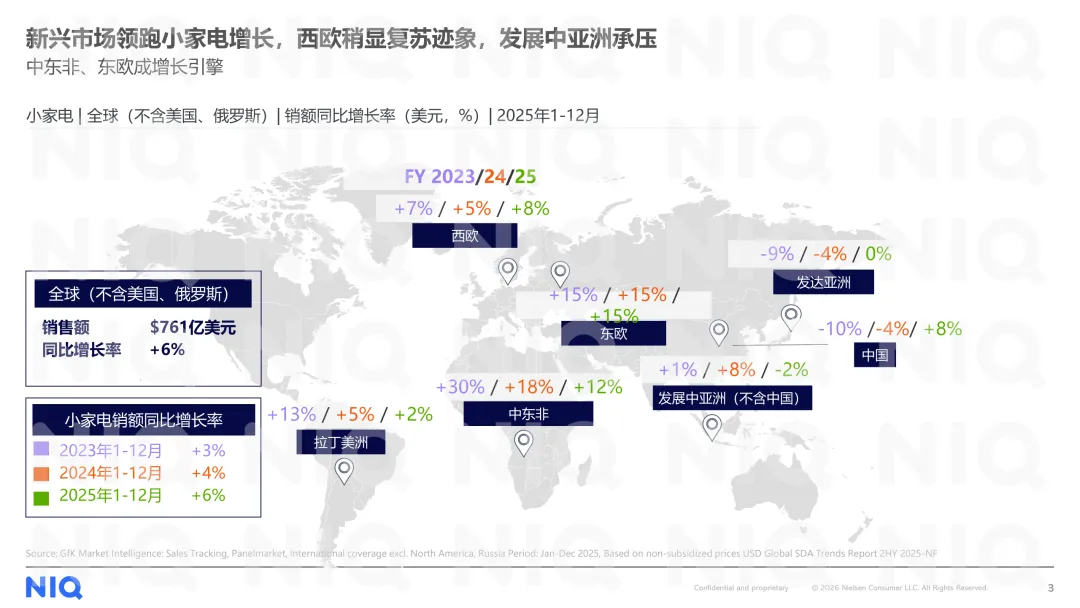 761 亿美金市场!2026 小家电出海:谁在领跑全球?