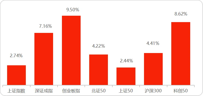 诚通证券基金周报 | 科技成长引领市场反弹,创业板指周涨9.50%