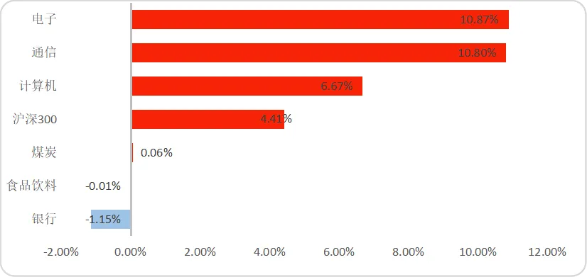 诚通证券基金周报 | 科技成长引领市场反弹,创业板指周涨9.50%
