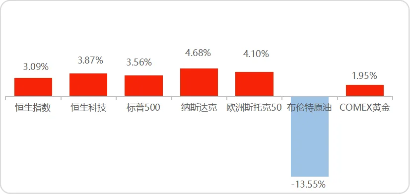 诚通证券基金周报 | 科技成长引领市场反弹,创业板指周涨9.50%