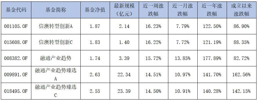 诚通证券基金周报 | 科技成长引领市场反弹,创业板指周涨9.50%