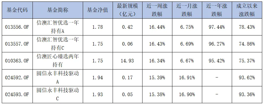 诚通证券基金周报 | 科技成长引领市场反弹,创业板指周涨9.50%