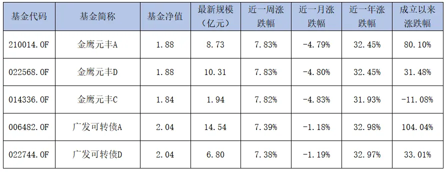 诚通证券基金周报 | 科技成长引领市场反弹,创业板指周涨9.50%