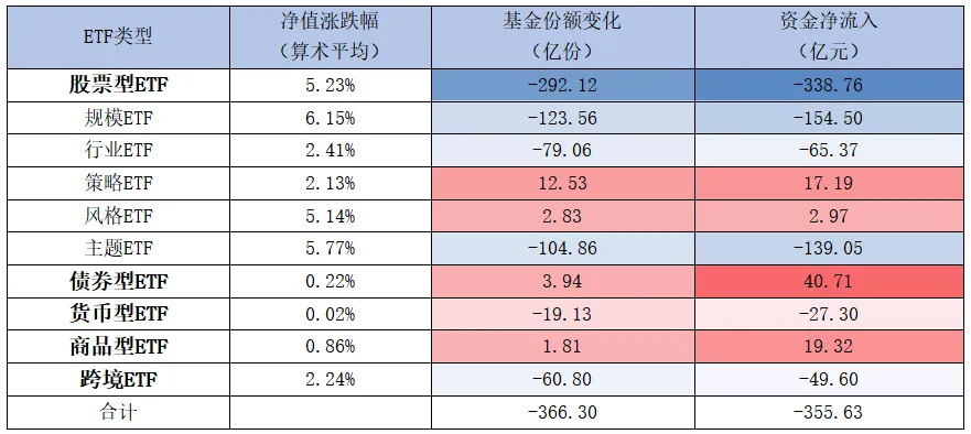 诚通证券基金周报 | 科技成长引领市场反弹,创业板指周涨9.50%