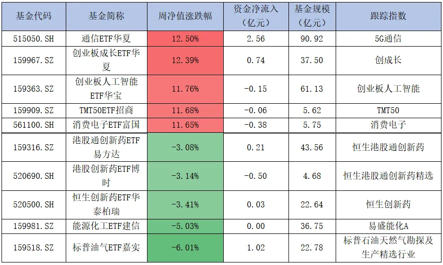 诚通证券基金周报 | 科技成长引领市场反弹,创业板指周涨9.50%