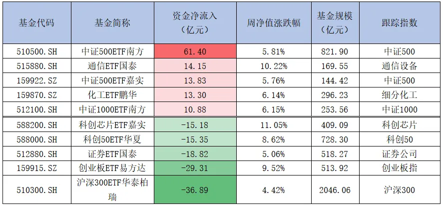 诚通证券基金周报 | 科技成长引领市场反弹,创业板指周涨9.50%