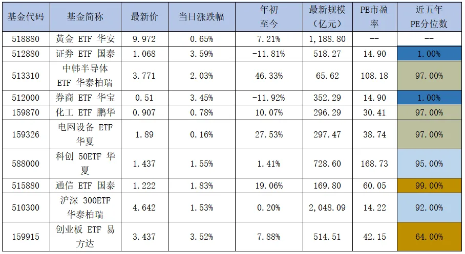诚通证券基金周报 | 科技成长引领市场反弹,创业板指周涨9.50%