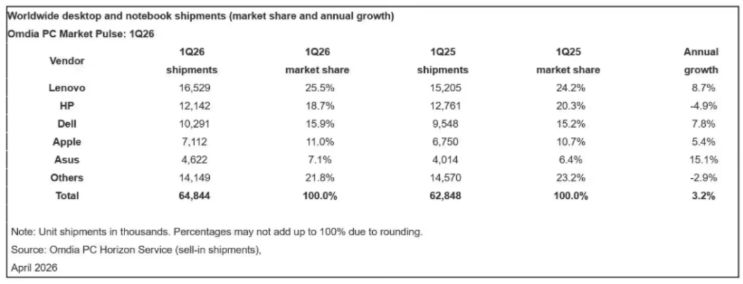 ‌2026年第一季度全球PC市场稳中有增,联想稳居榜首;‌DeepSeek旗舰大模型V4四月下旬发布,实现国产芯片全适配
