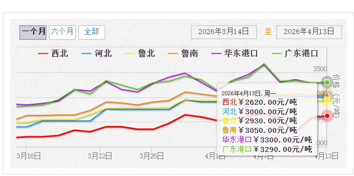 4月13日国内甲醇市场行情动态