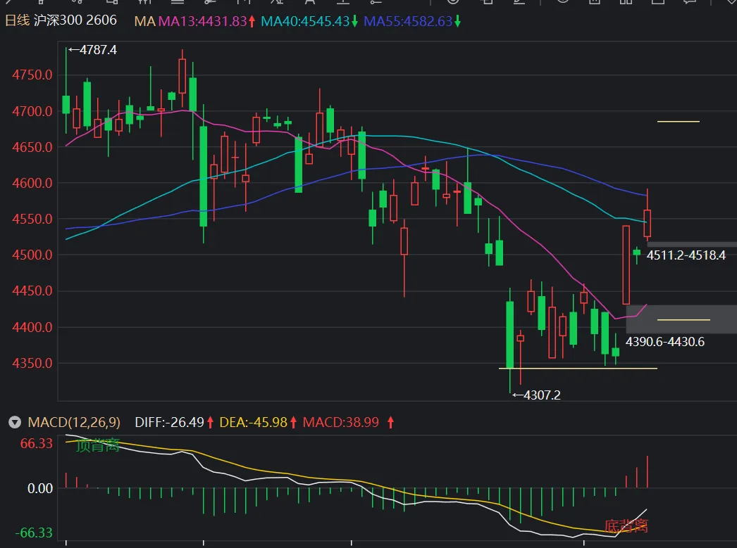 市场周报·0413—24至27日±3交易日可能是又一个买入的机会