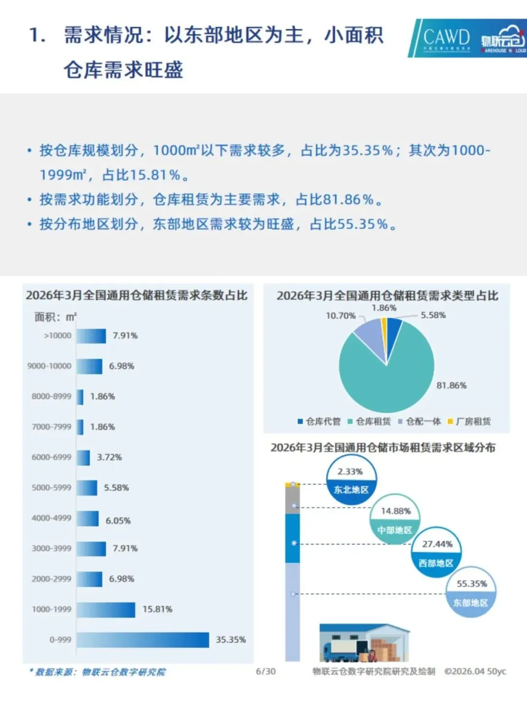 2026年3月全国通用仓储市场动态报告(附下载)