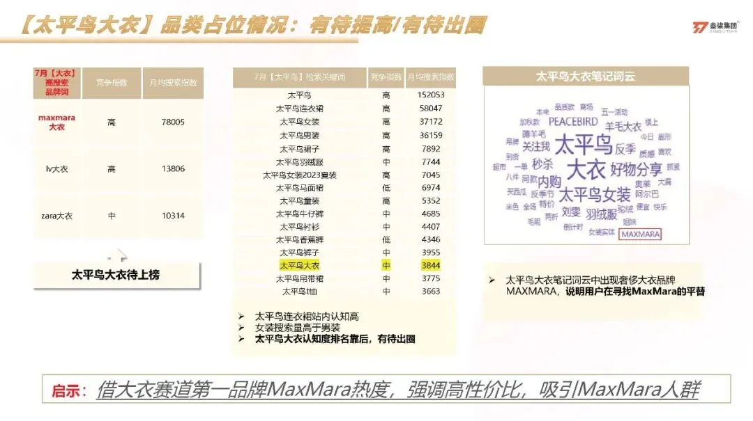 服装品牌太平鸟小红书科学种草营销方案【服装】【种草营销】