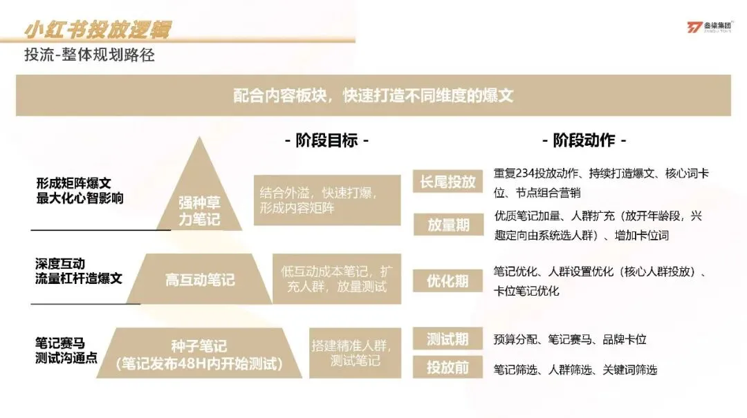 服装品牌太平鸟小红书科学种草营销方案【服装】【种草营销】