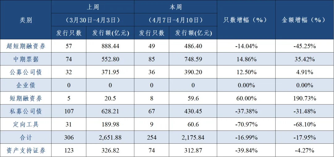 债券资本市场周报2026.04.07-2026.04.12