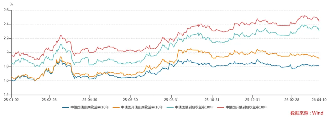 债券资本市场周报2026.04.07-2026.04.12