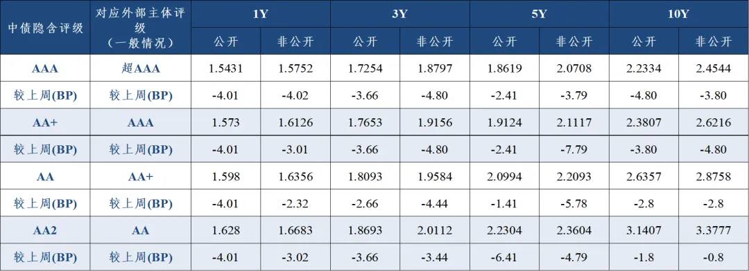 债券资本市场周报2026.04.07-2026.04.12
