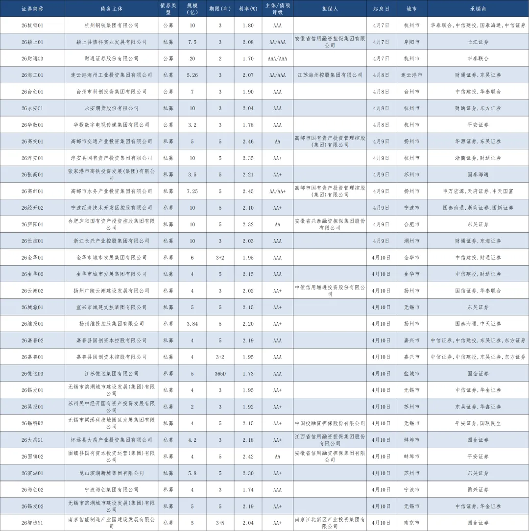 债券资本市场周报2026.04.07-2026.04.12