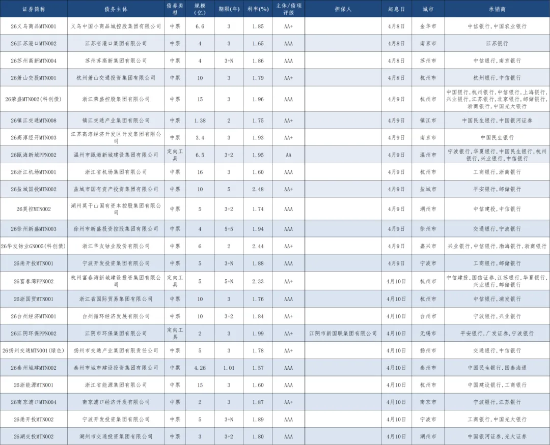 债券资本市场周报2026.04.07-2026.04.12