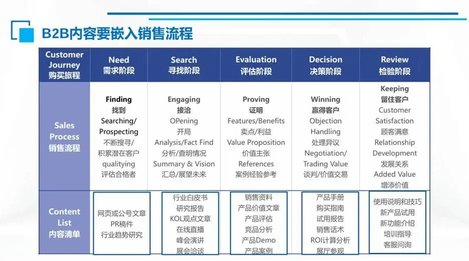 把自己活成一套体系:B2B内容营销人的终极进化