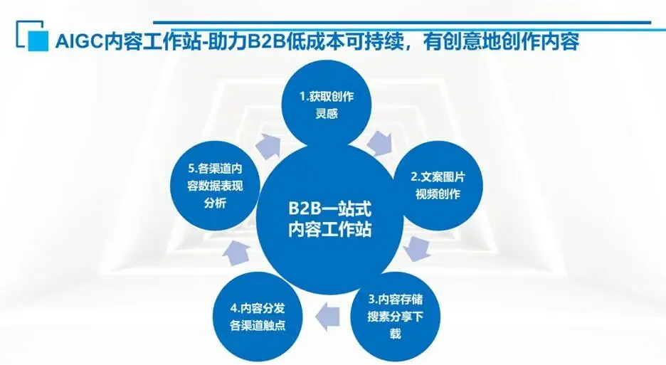 把自己活成一套体系:B2B内容营销人的终极进化