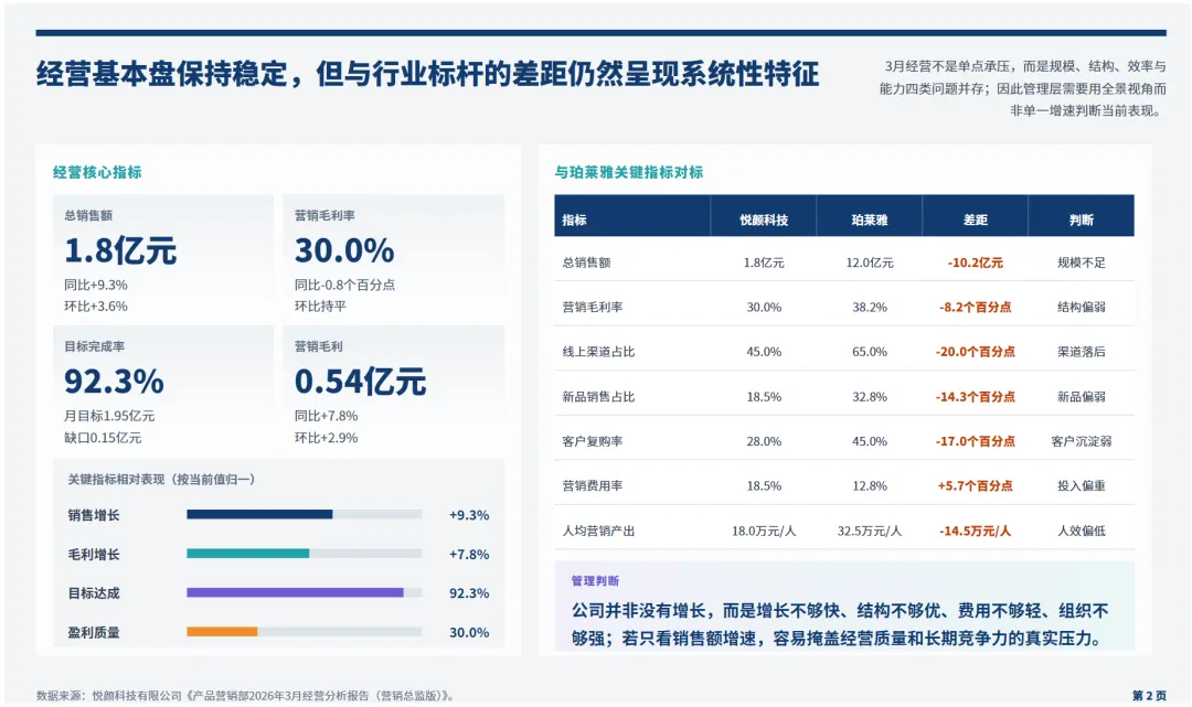 日化行业营销总监2026年3月工作总结和4月计划