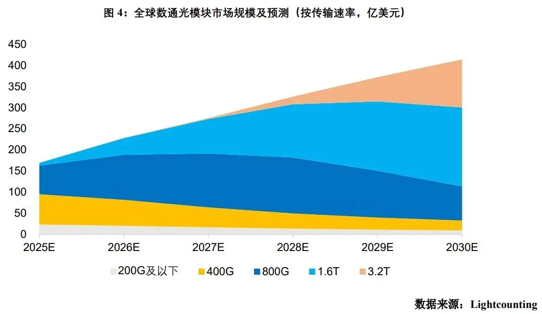 数通市场:CPO的戴维斯双击现在走到哪儿了?