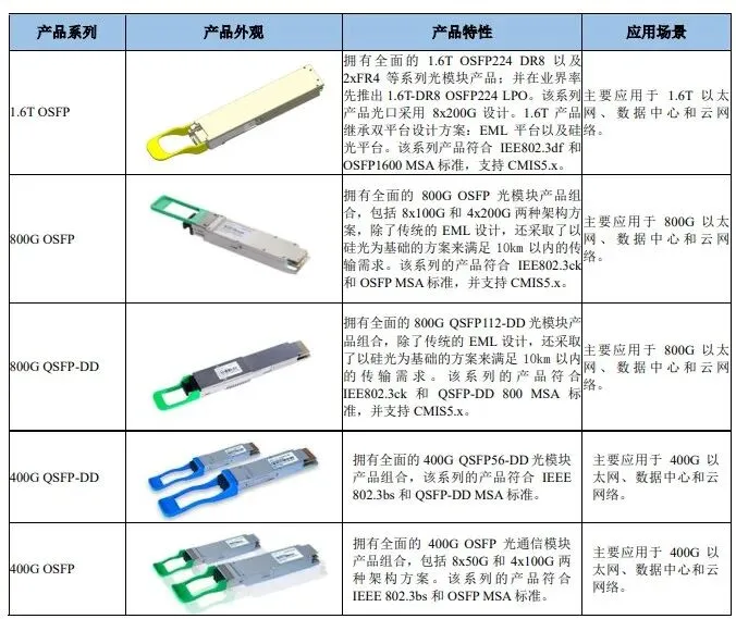 数通市场:CPO的戴维斯双击现在走到哪儿了?