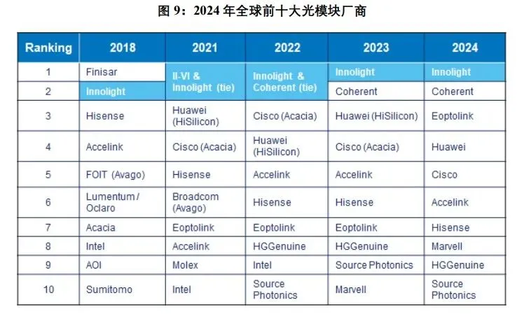 数通市场:CPO的戴维斯双击现在走到哪儿了?