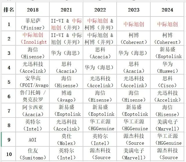 数通市场:CPO的戴维斯双击现在走到哪儿了?