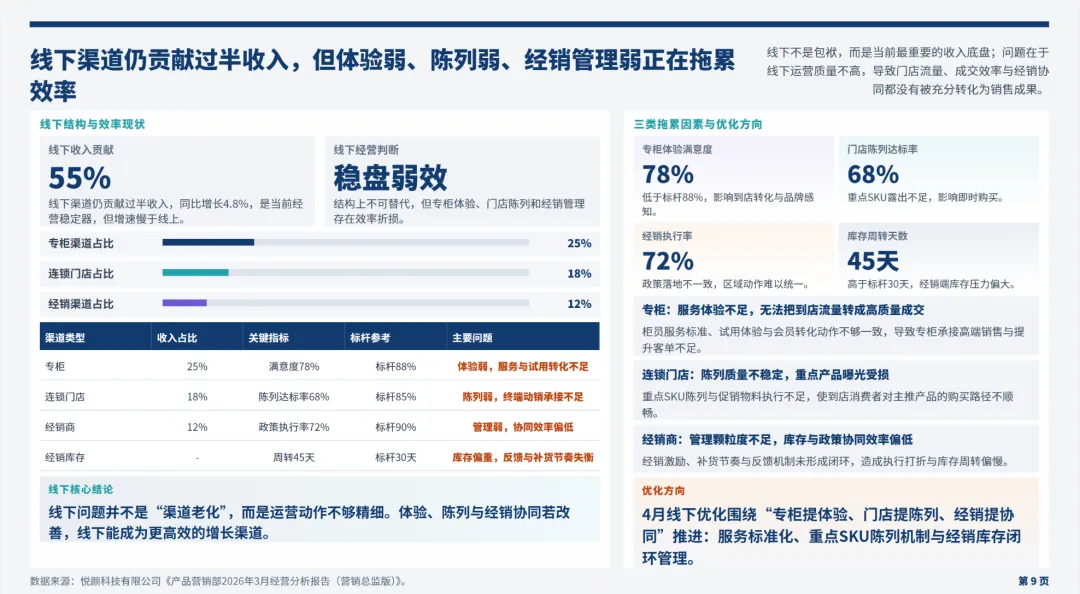 日化行业营销总监2026年3月工作总结和4月计划