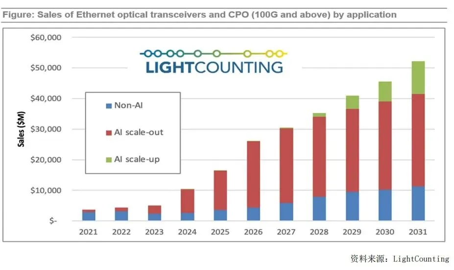 数通市场:CPO的戴维斯双击现在走到哪儿了?