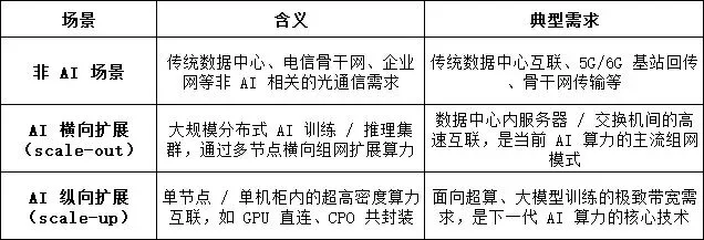 数通市场:CPO的戴维斯双击现在走到哪儿了?