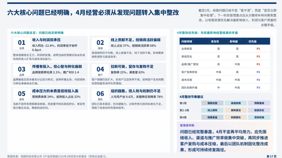 日化行业营销总监2026年3月工作总结和4月计划