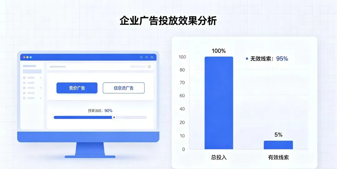 企业获客成本居高不下?揭秘低成本精准获客核心逻辑