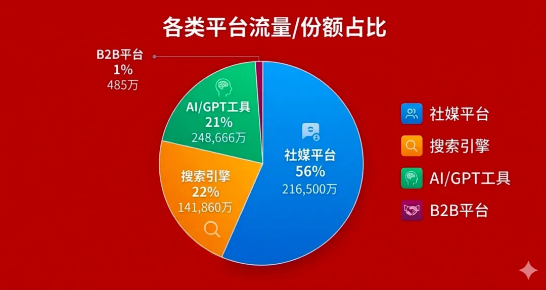 有了定位还不够,外贸真正拉开差距的是“获客能力”