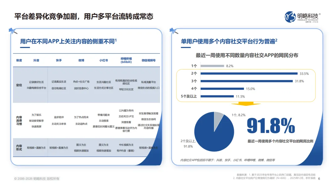 2026中国社交媒体营销趋势报告:生态分化,协同破局