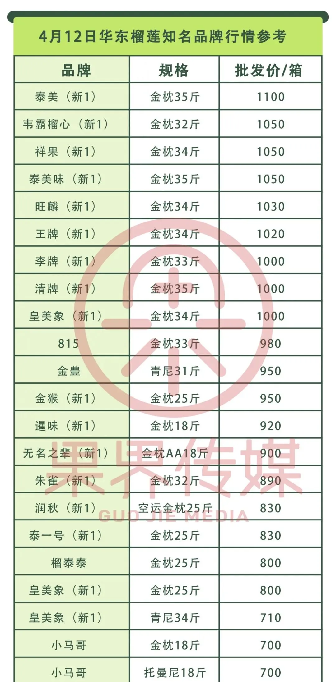 4月12日果界传媒华东一级市场每日水果行情
