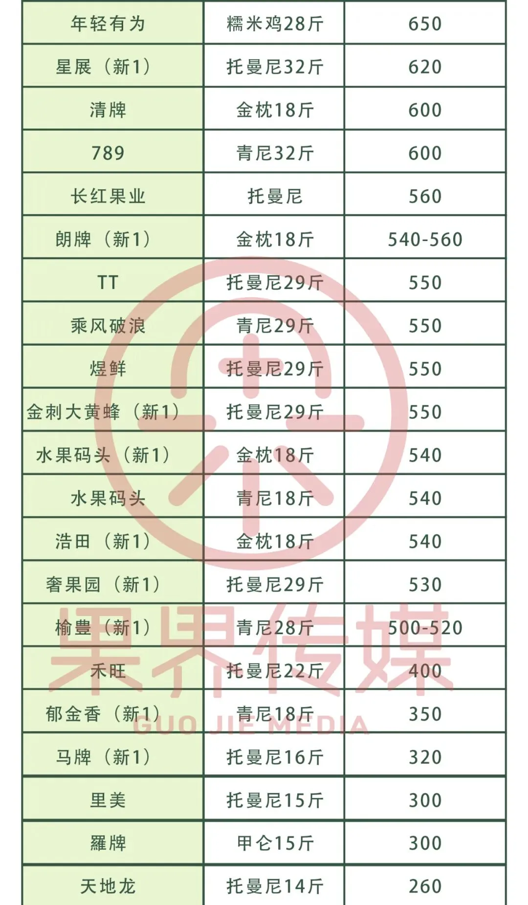 4月12日果界传媒华东一级市场每日水果行情