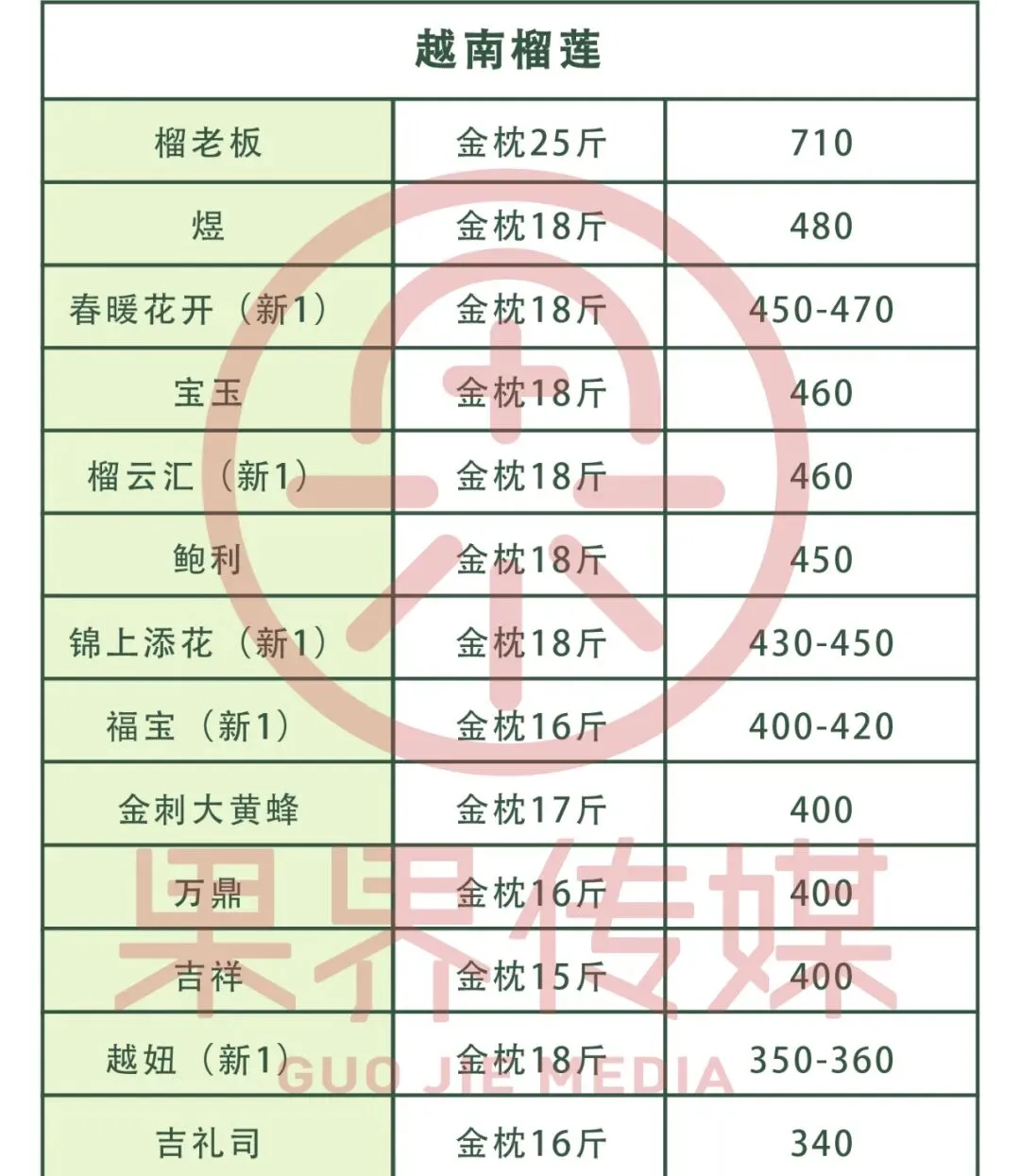 4月12日果界传媒华东一级市场每日水果行情