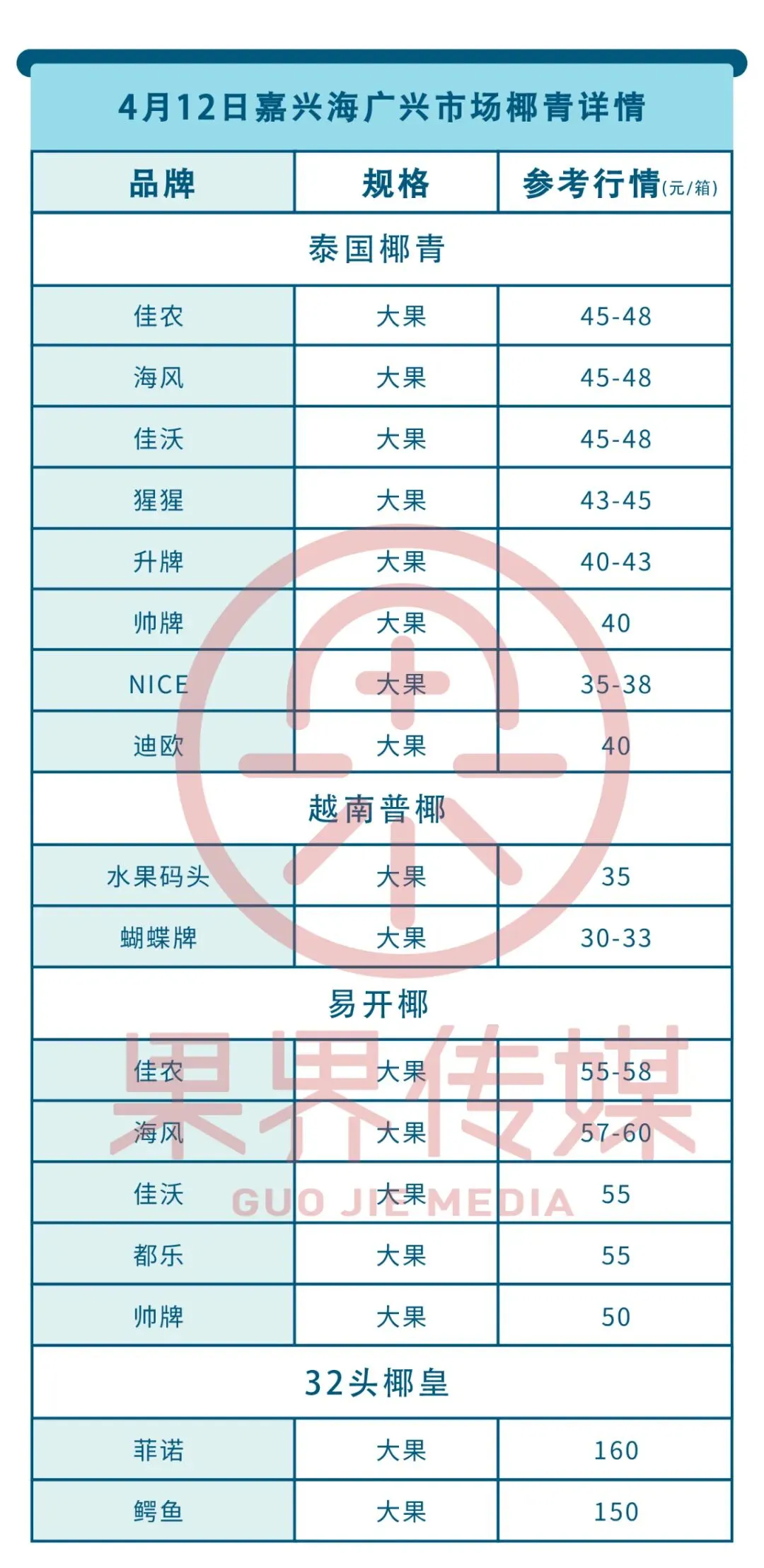 4月12日果界传媒华东一级市场每日水果行情