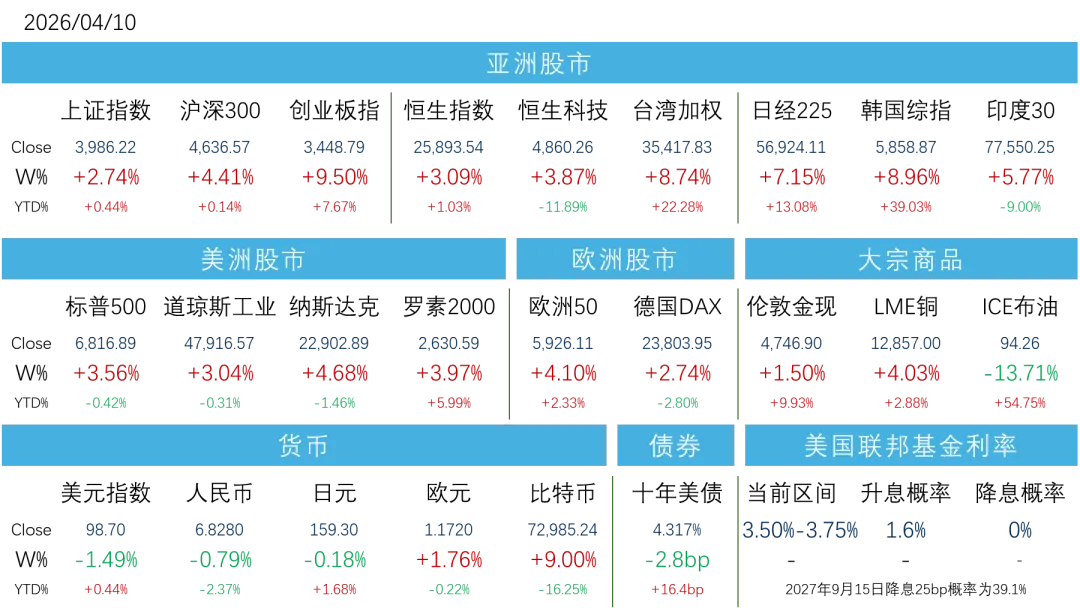 本周(2026.4.6-4.10)市场回顾与总结