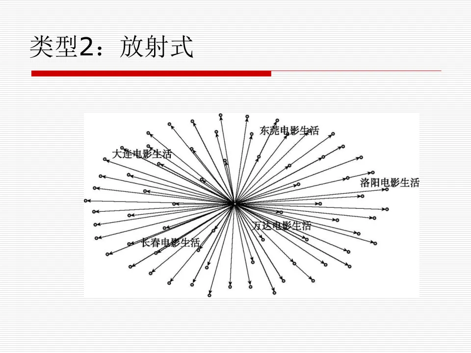 任务6:多账号社群整合营销策略