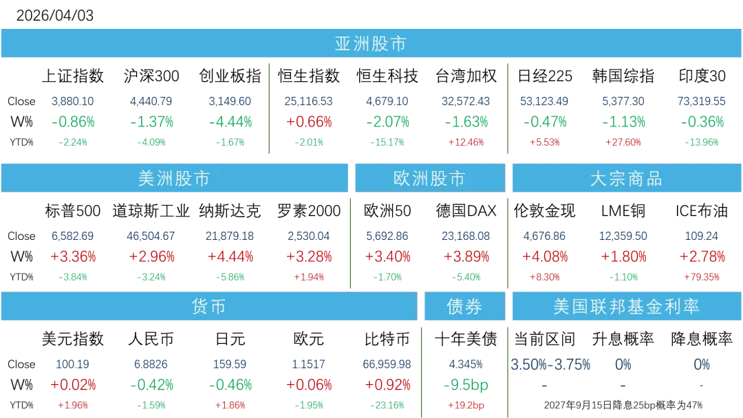 本周(2026.4.6-4.10)市场回顾与总结