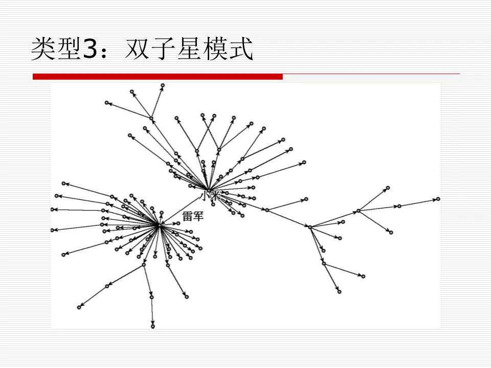 任务6:多账号社群整合营销策略