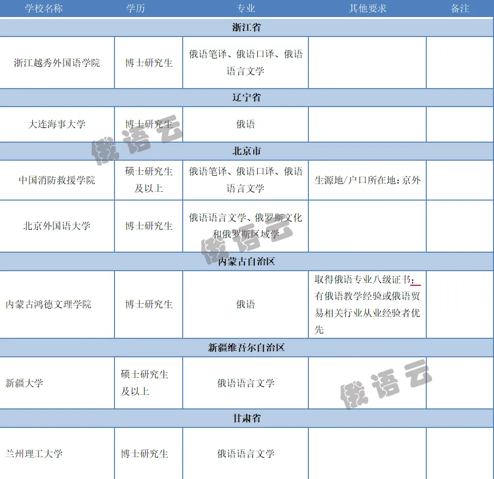 多类俄语岗需求,政务、外派营销、科研秘书招俄语!| 2026年俄语招聘汇总第15期