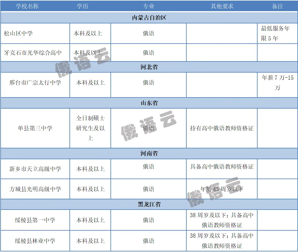 多类俄语岗需求,政务、外派营销、科研秘书招俄语!| 2026年俄语招聘汇总第15期