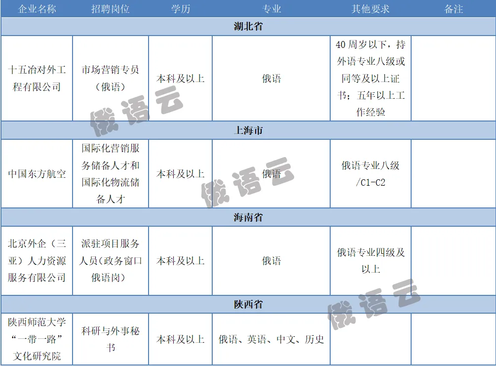 多类俄语岗需求,政务、外派营销、科研秘书招俄语!| 2026年俄语招聘汇总第15期